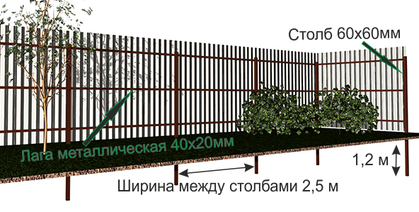 Макет основных размеров забора из профнастила