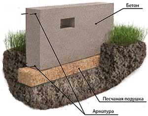 монолитный ленточный фундамент